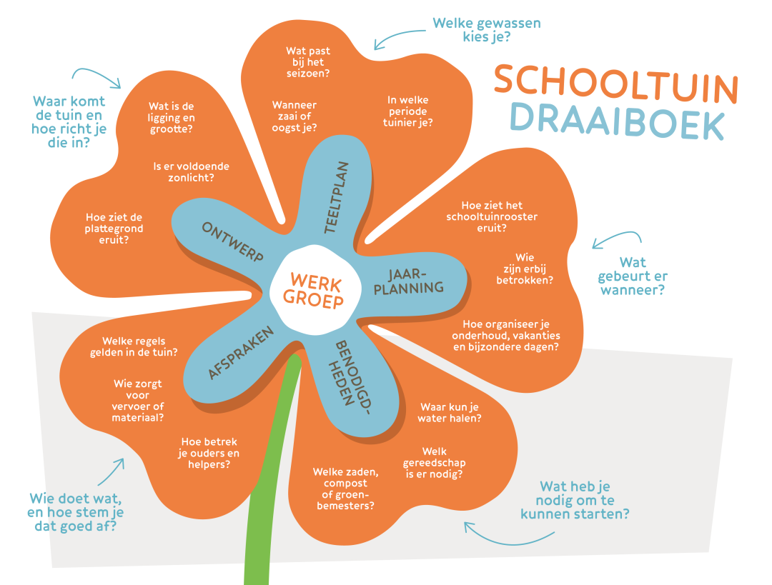 Schooltuin Draaiboek